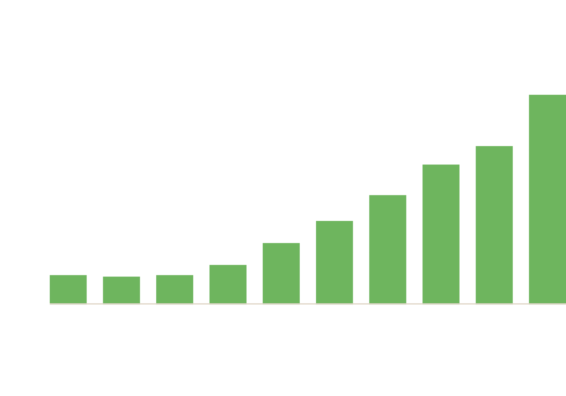 Chart of total loans outstanding at year end.
