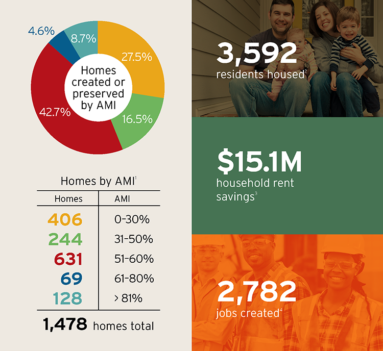 GMHF impact numbers graphic 2